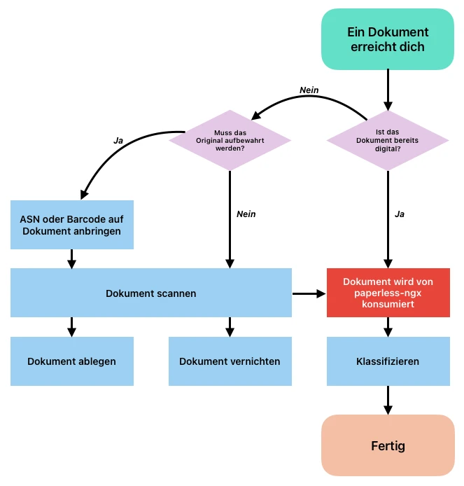 A workflow as a diagram